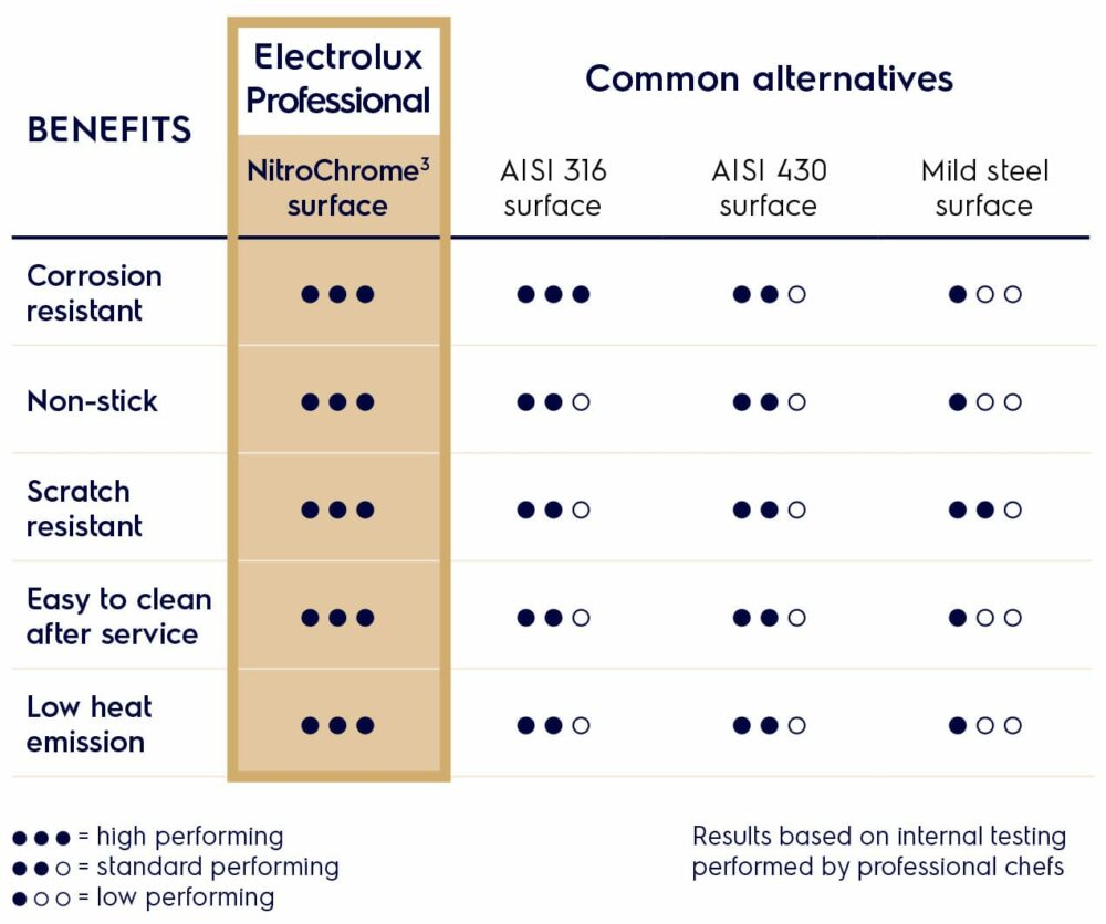 benefit-nitrochrome-frytop benefits nitrochrome frytop